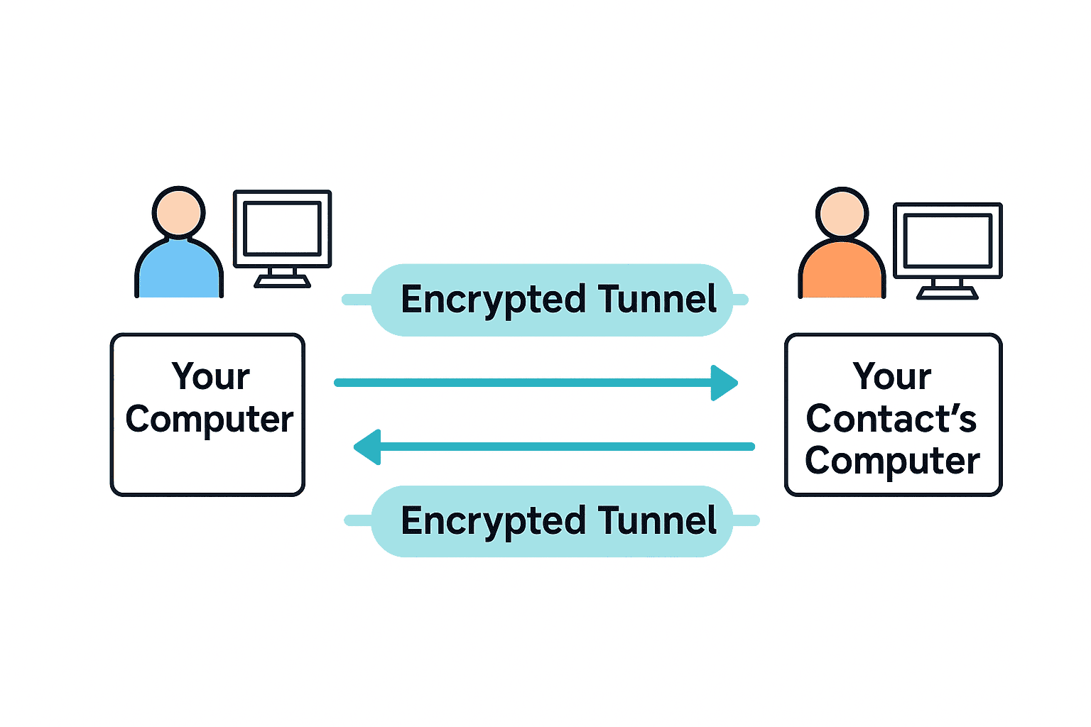How SecurityNet Works 3