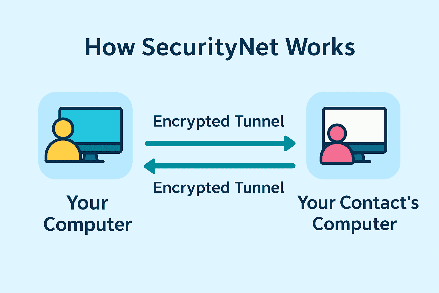 How SecurityNet Works