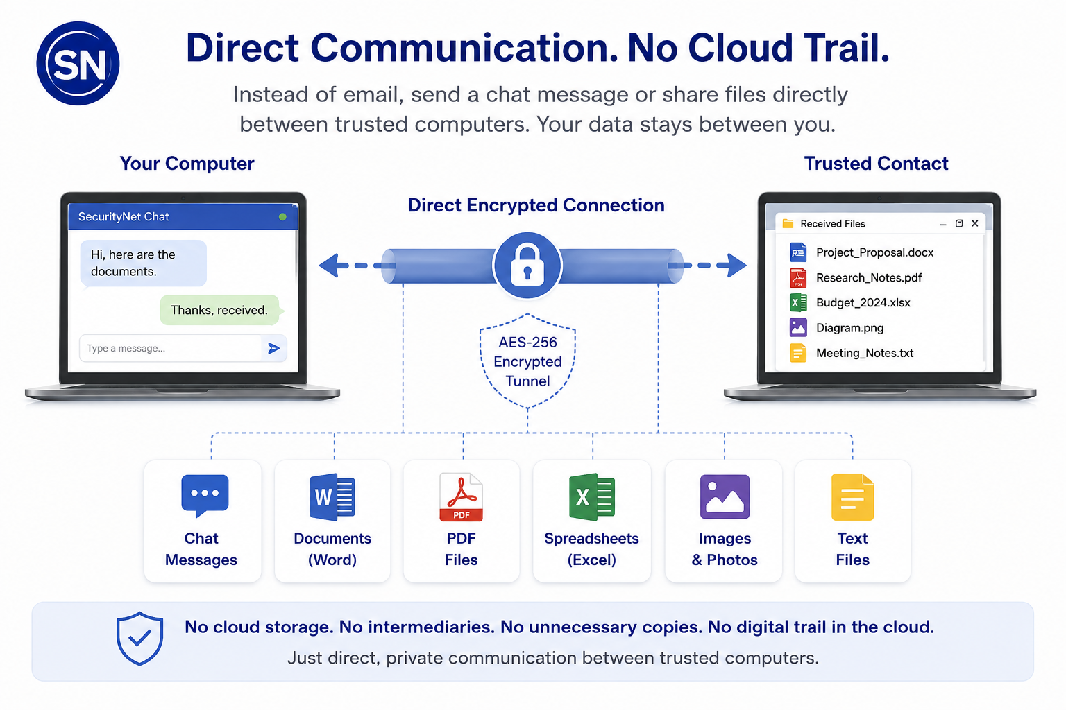 Direct Communications